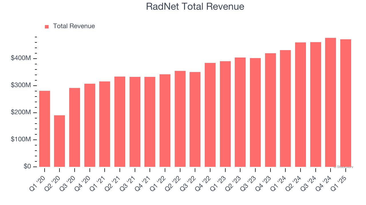 RadNet Total Revenue