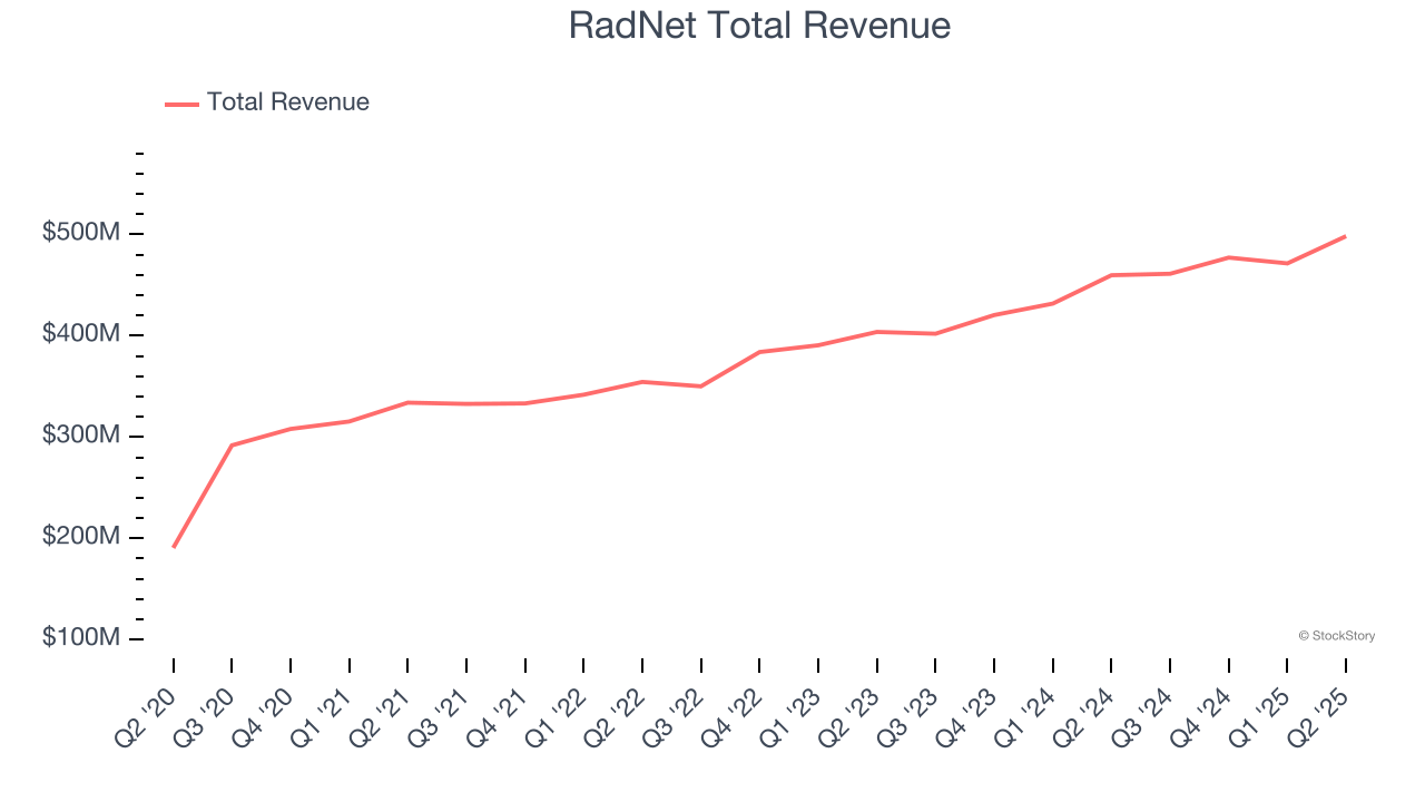 RadNet Total Revenue