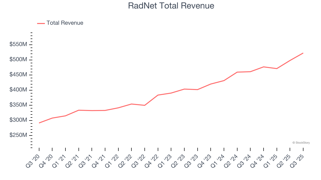RadNet Total Revenue