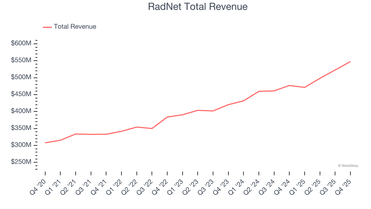 RadNet Total Revenue