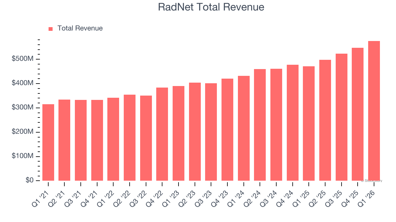 RadNet Total Revenue