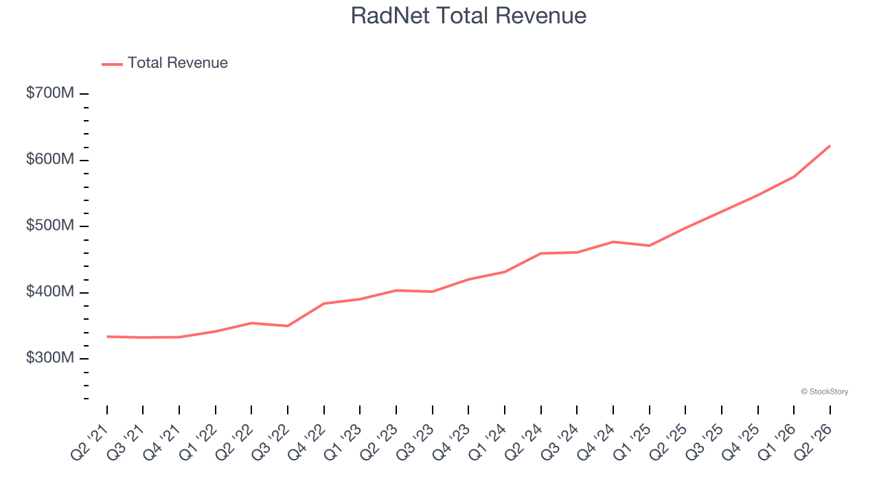RadNet Total Revenue