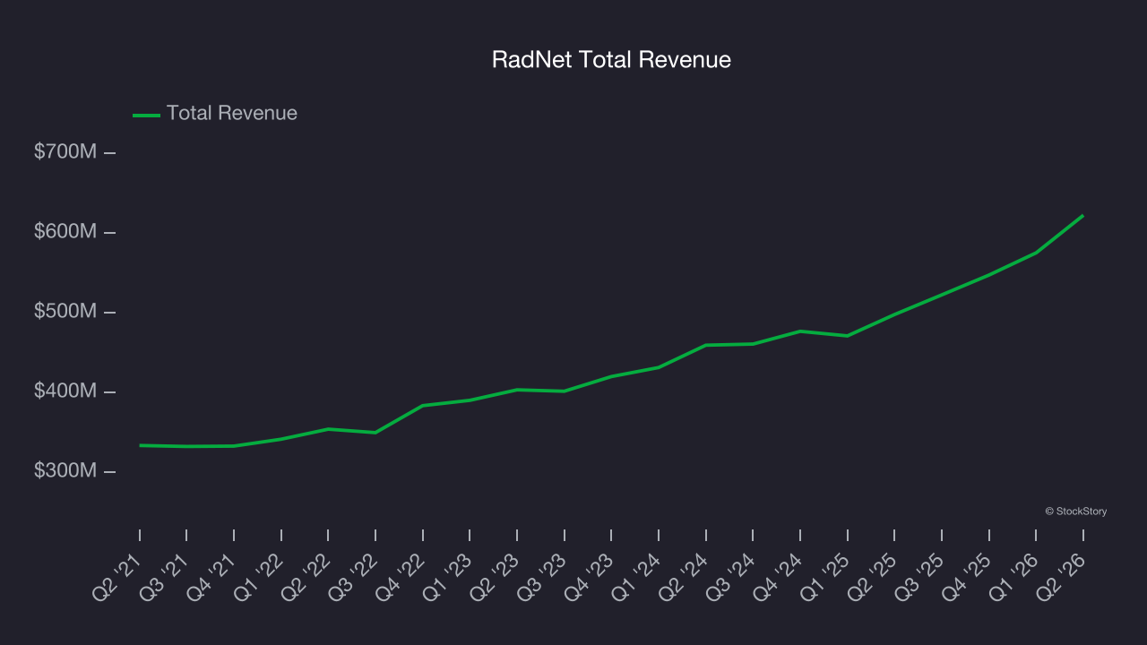 RadNet Total Revenue