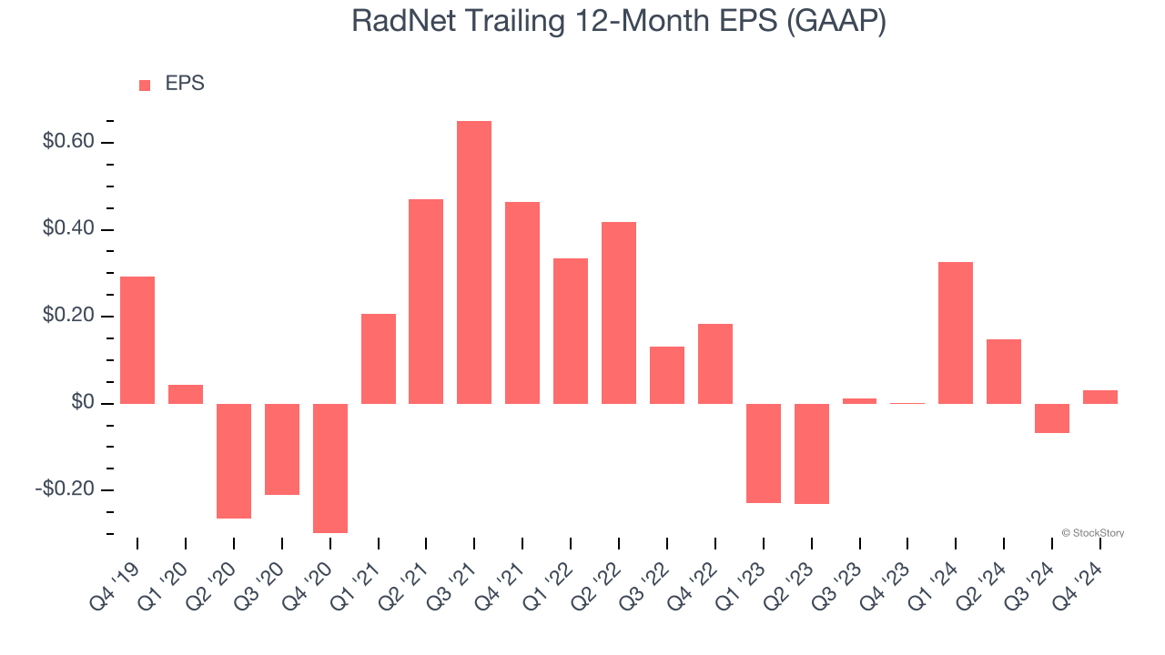 RadNet Trailing 12-Month EPS (GAAP)