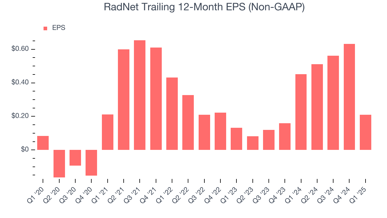 RadNet Trailing 12-Month EPS (Non-GAAP)