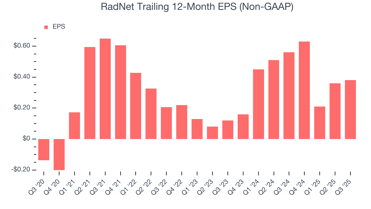 RadNet Trailing 12-Month EPS (Non-GAAP)