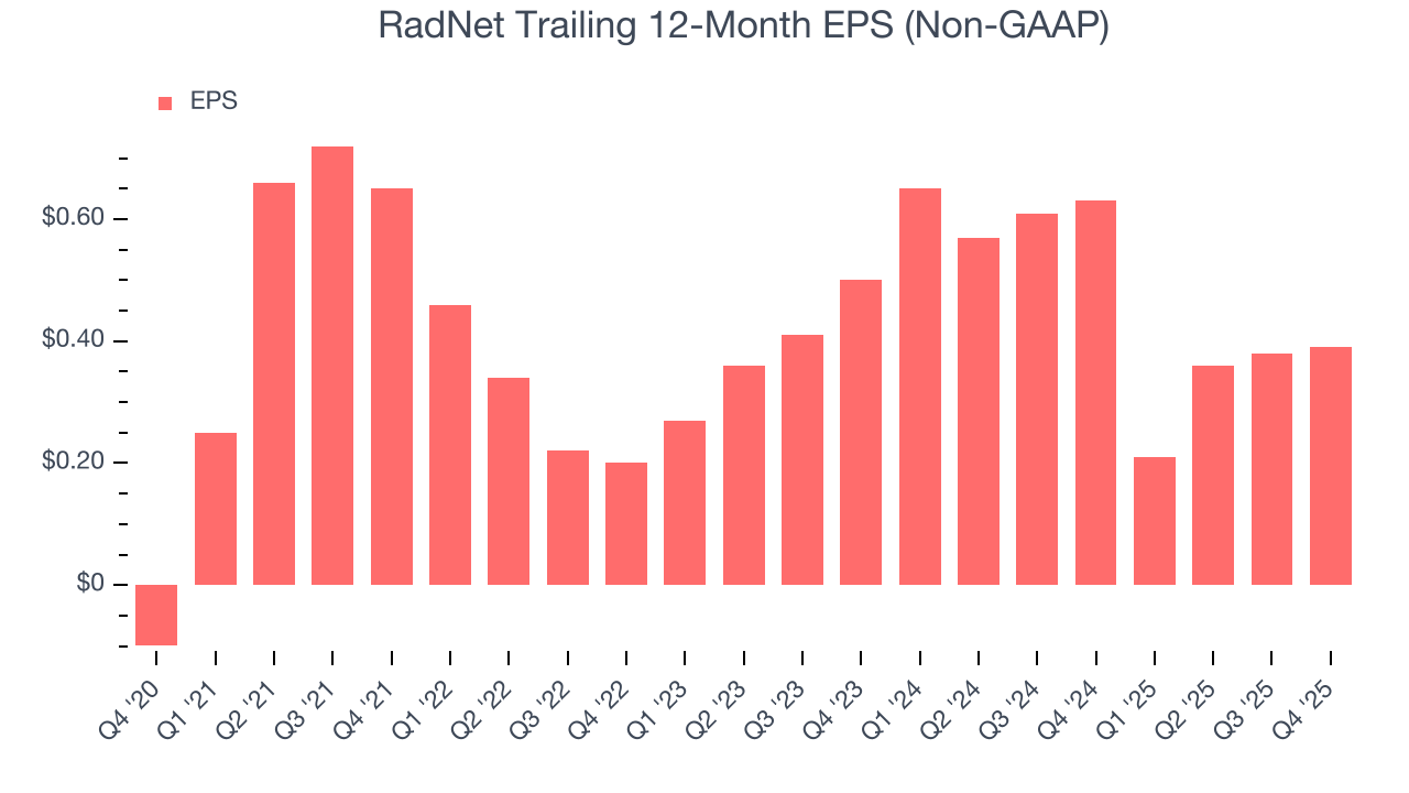 RadNet Trailing 12-Month EPS (Non-GAAP)