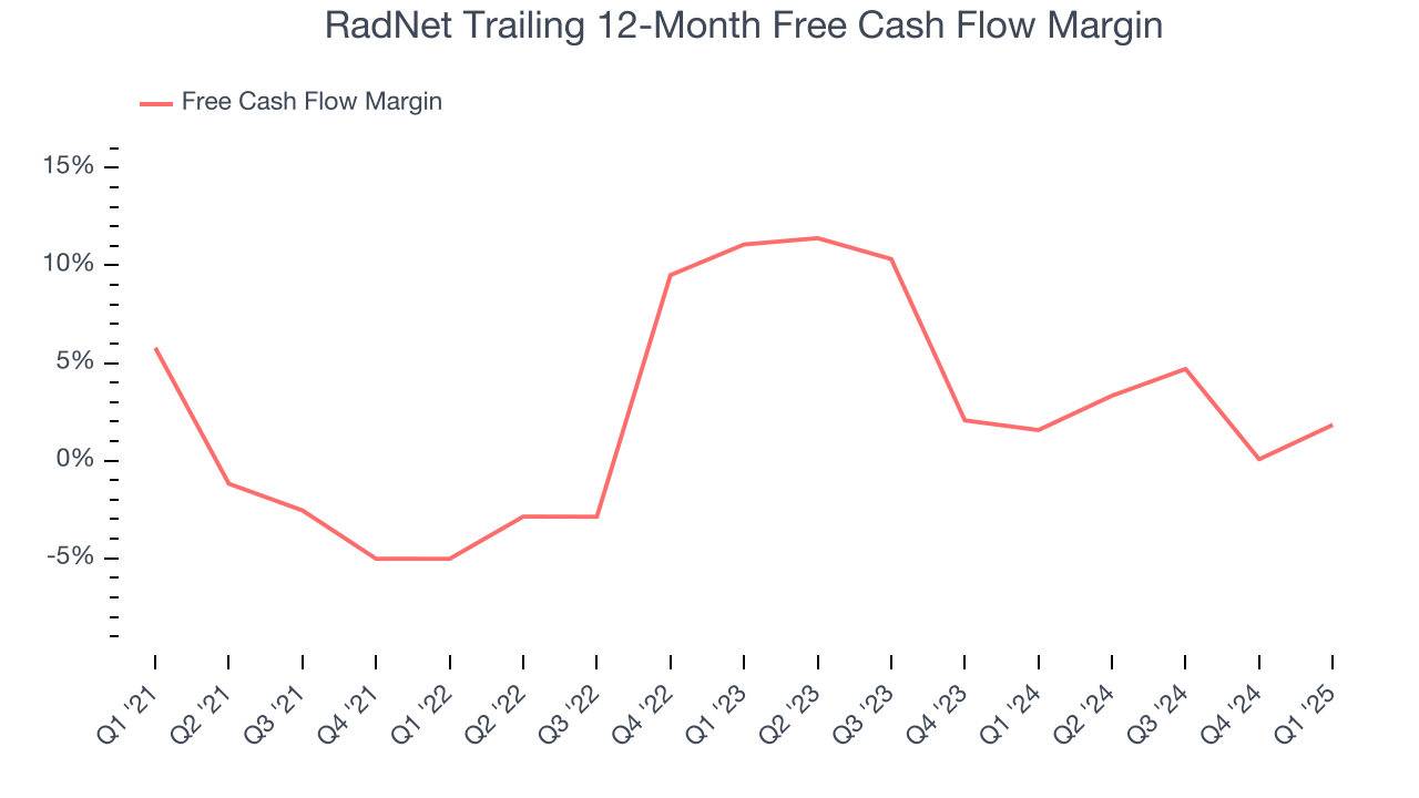 RadNet Trailing 12-Month Free Cash Flow Margin