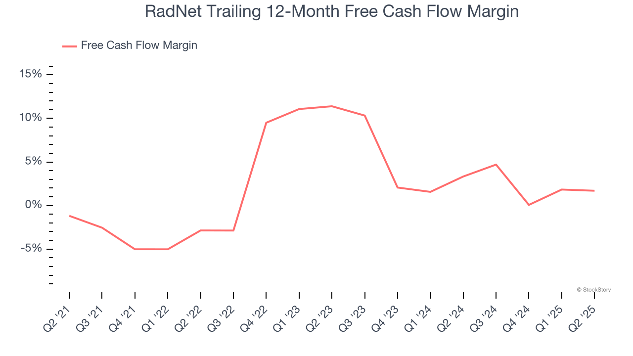 RadNet Trailing 12-Month Free Cash Flow Margin