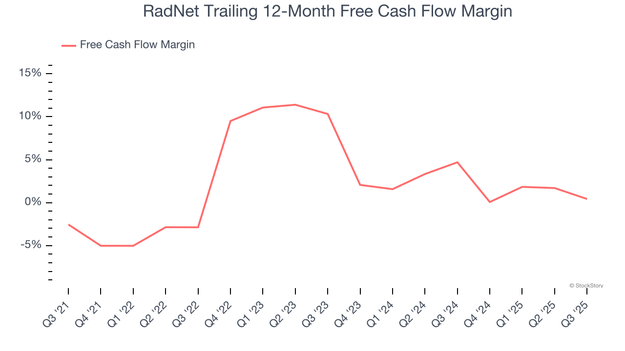 RadNet Trailing 12-Month Free Cash Flow Margin