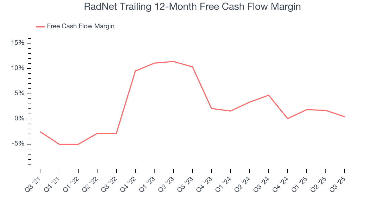 RadNet Trailing 12-Month Free Cash Flow Margin
