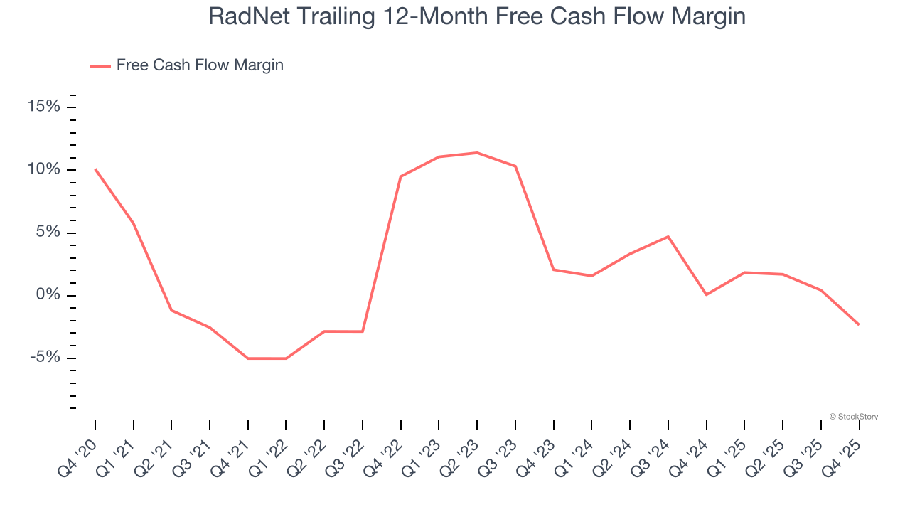 RadNet Trailing 12-Month Free Cash Flow Margin