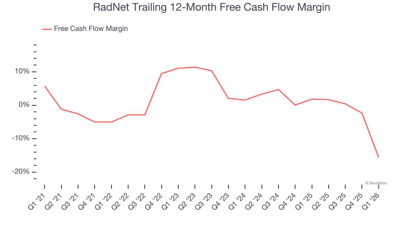 RadNet Trailing 12-Month Free Cash Flow Margin