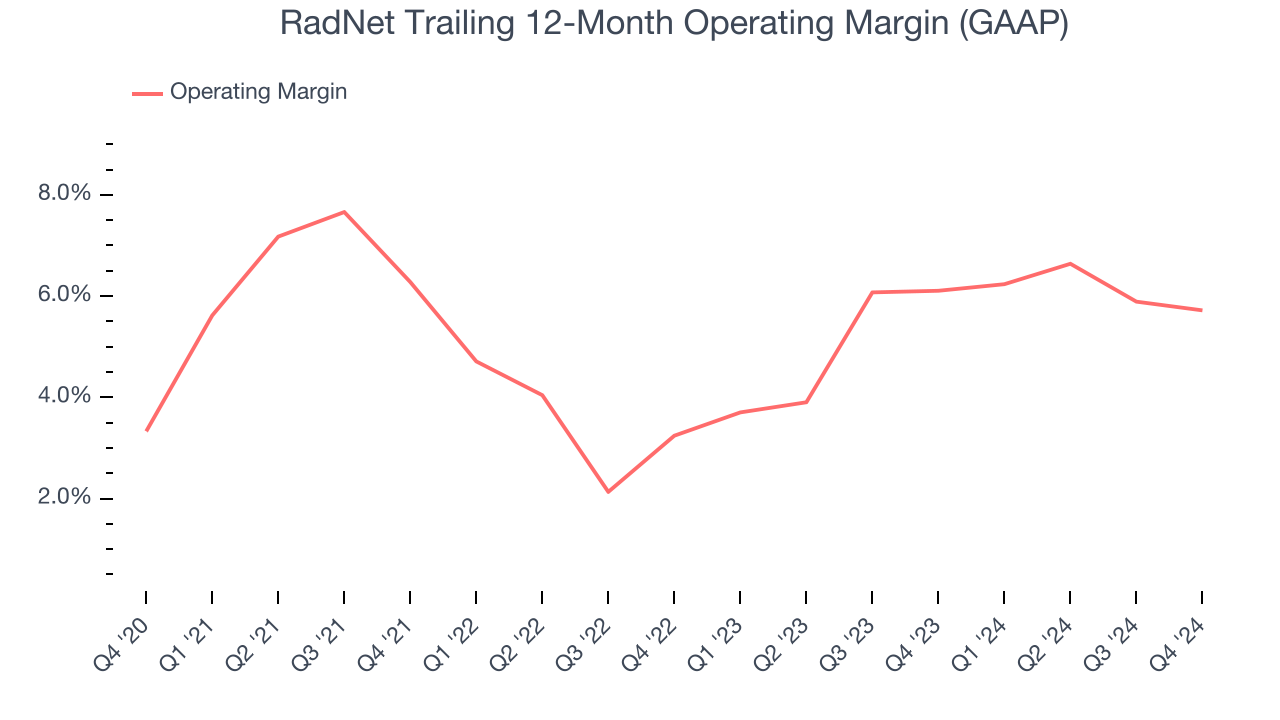 RadNet Trailing 12-Month Operating Margin (GAAP)