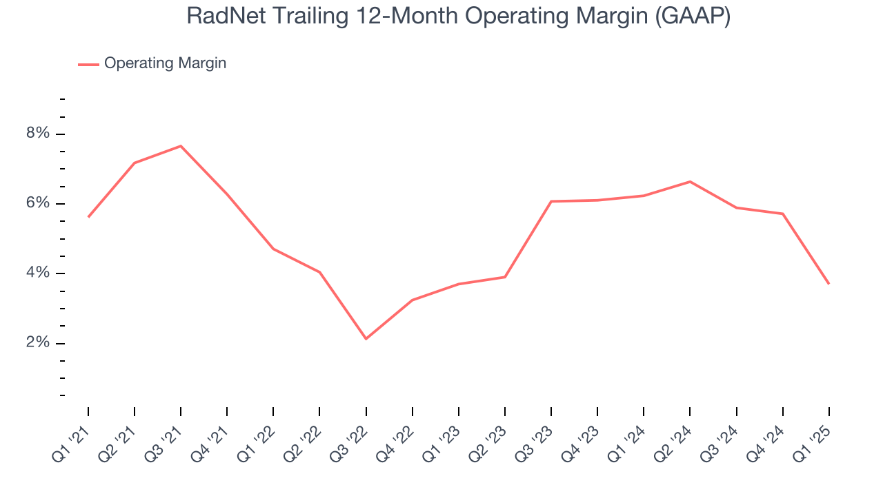 RadNet Trailing 12-Month Operating Margin (GAAP)