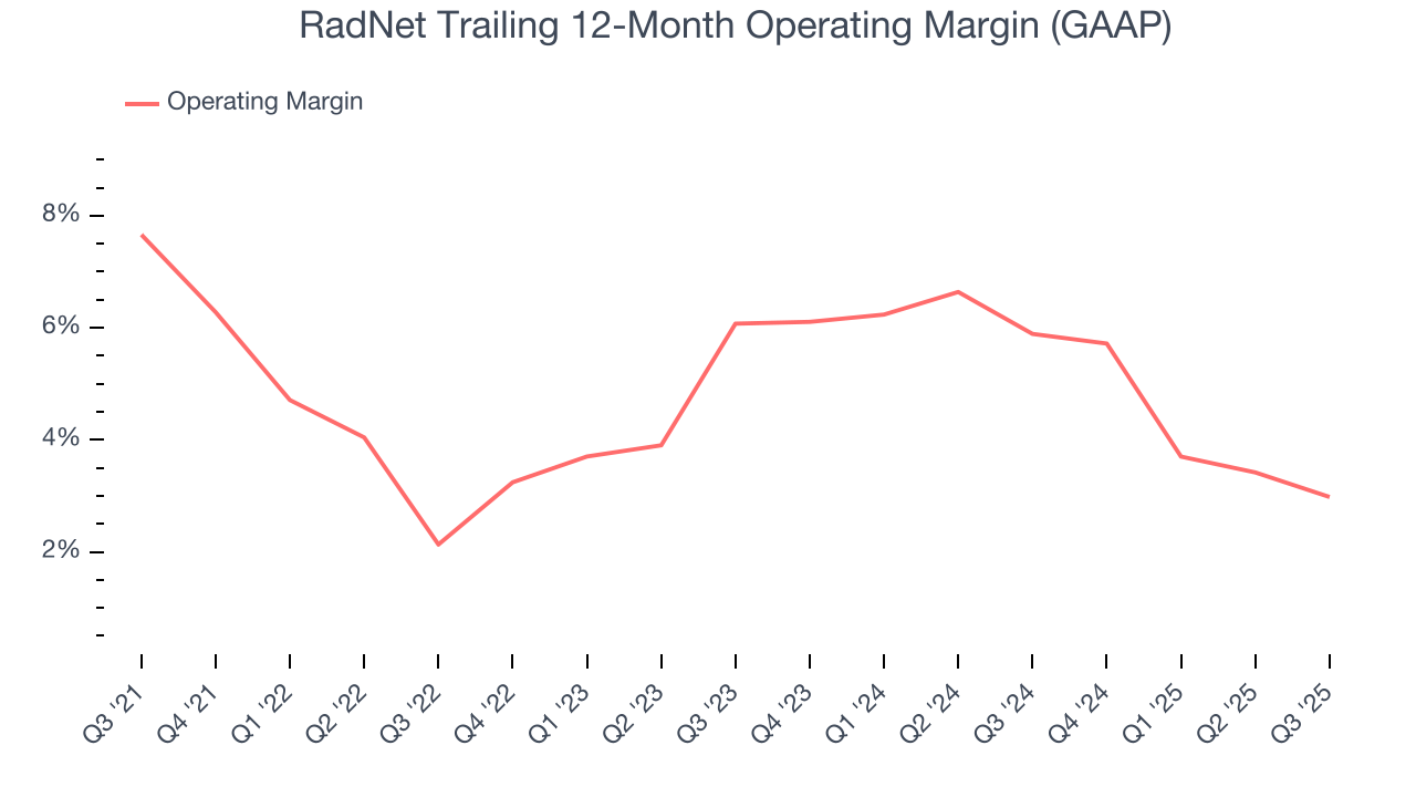 RadNet Trailing 12-Month Operating Margin (GAAP)