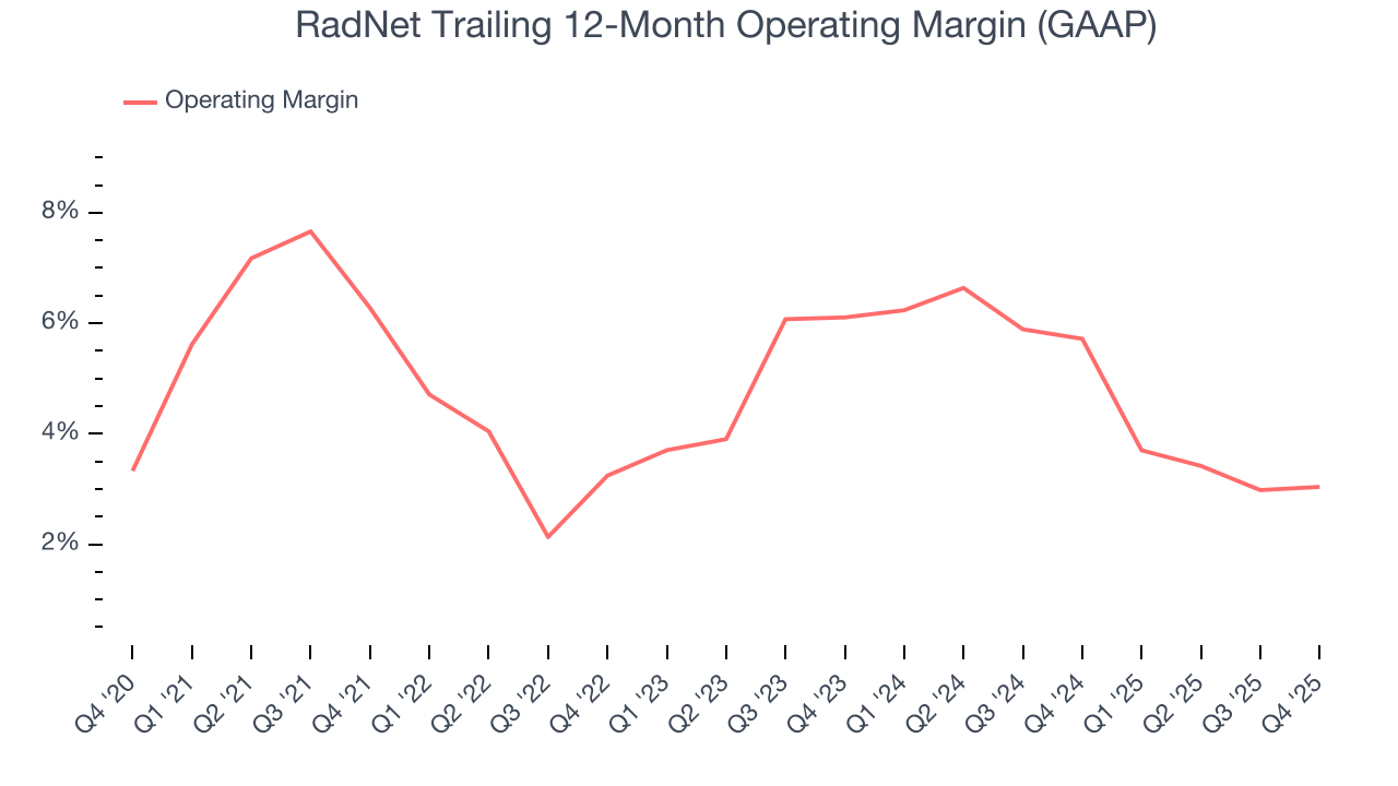 RadNet Trailing 12-Month Operating Margin (GAAP)