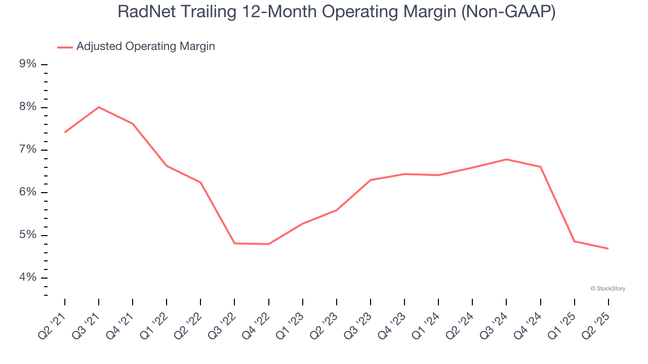 RadNet Trailing 12-Month Operating Margin (Non-GAAP)