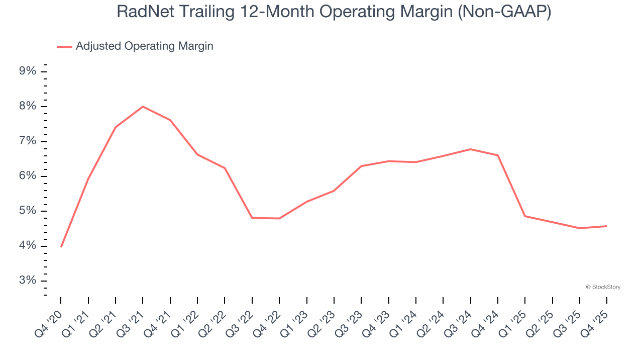 RadNet Trailing 12-Month Operating Margin (Non-GAAP)