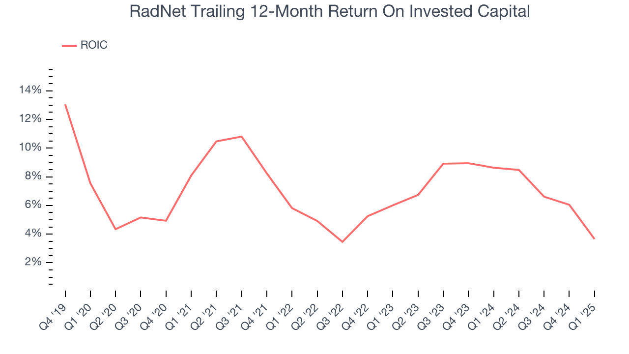 RadNet Trailing 12-Month Return On Invested Capital