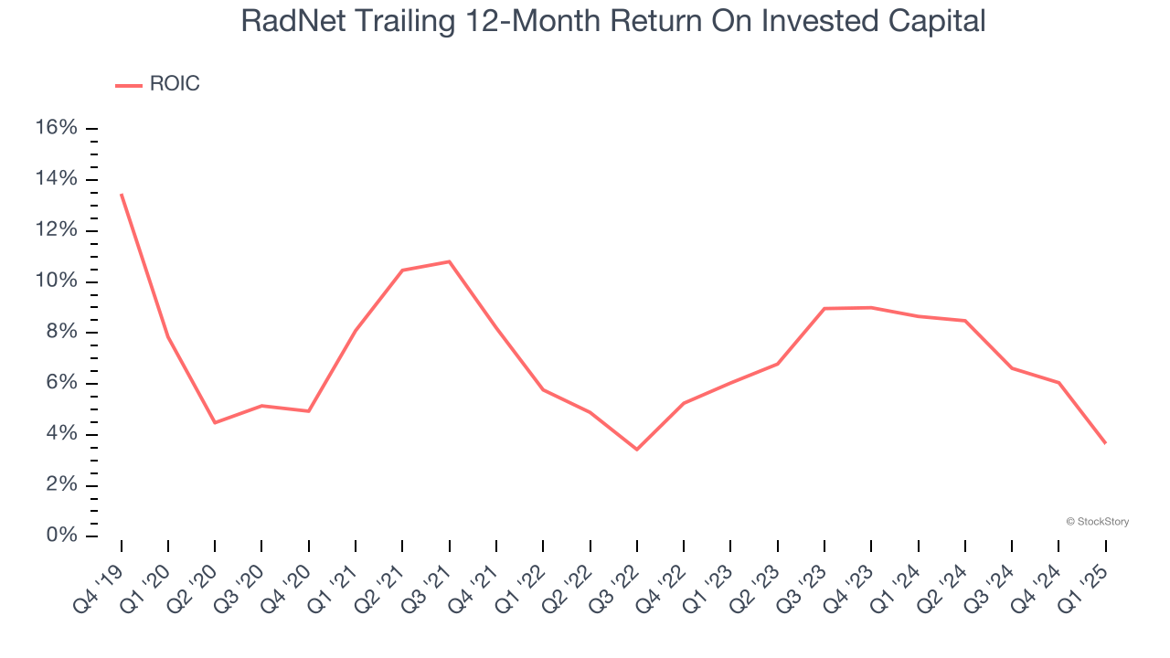 RadNet Trailing 12-Month Return On Invested Capital