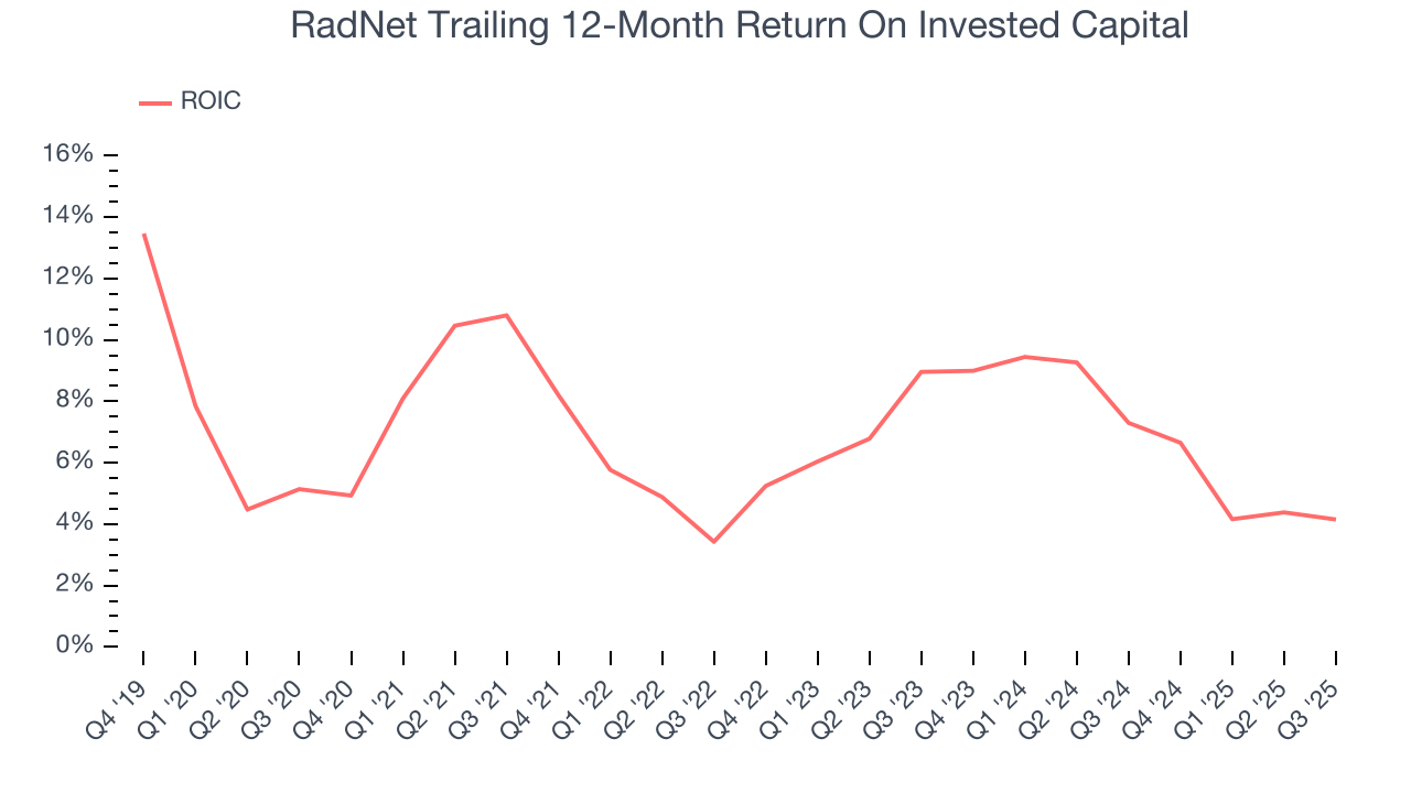 RadNet Trailing 12-Month Return On Invested Capital