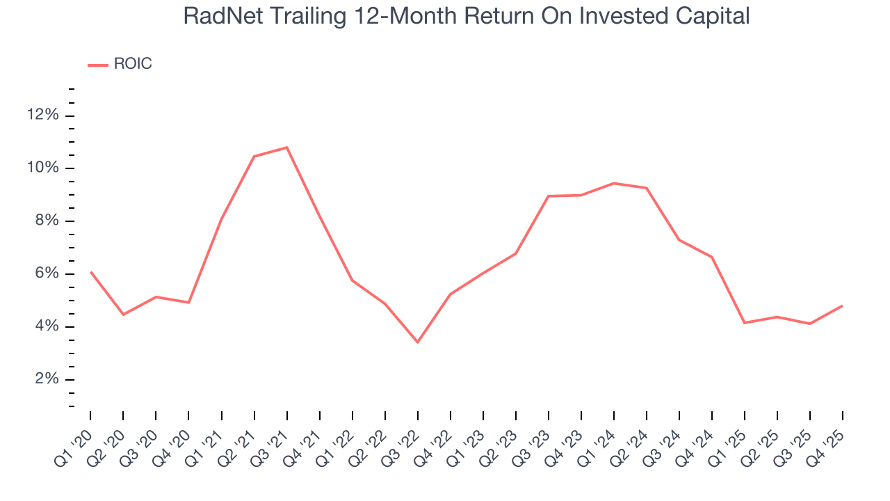 RadNet Trailing 12-Month Return On Invested Capital