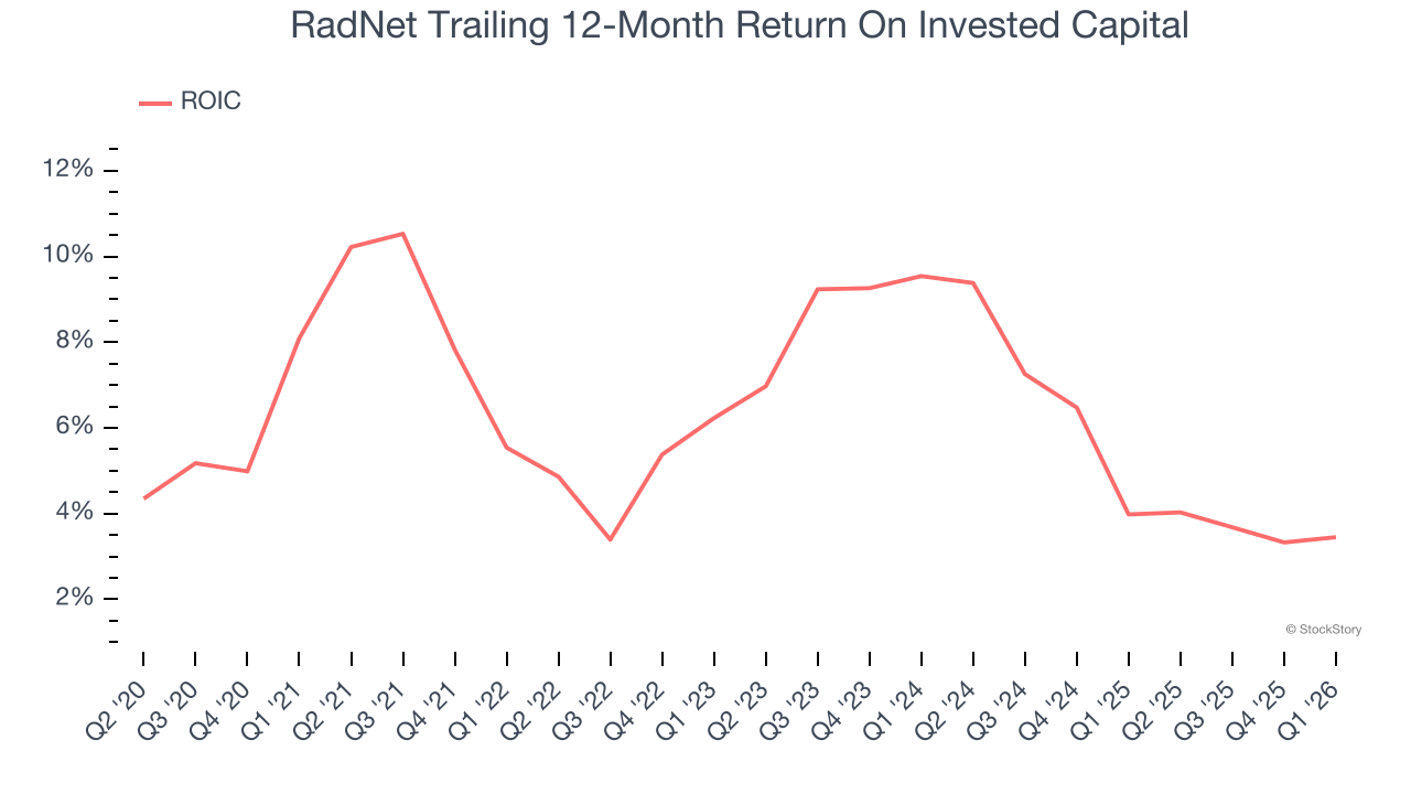 RadNet Trailing 12-Month Return On Invested Capital
