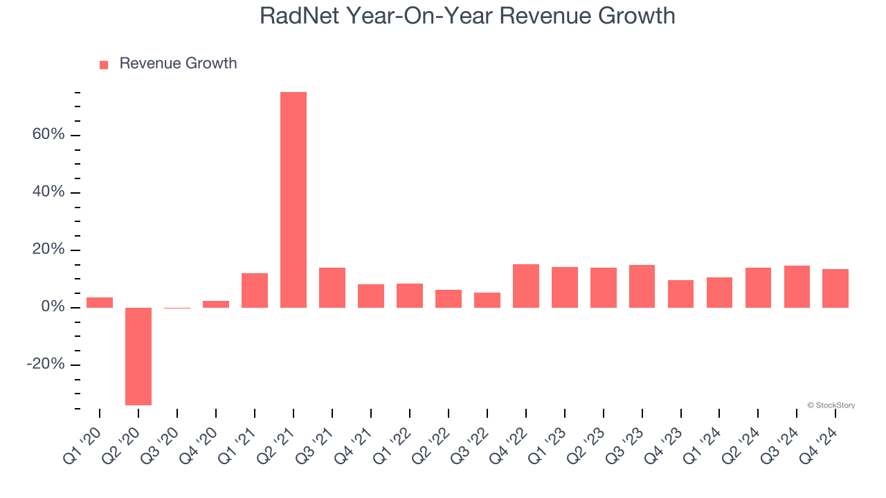 RadNet Year-On-Year Revenue Growth