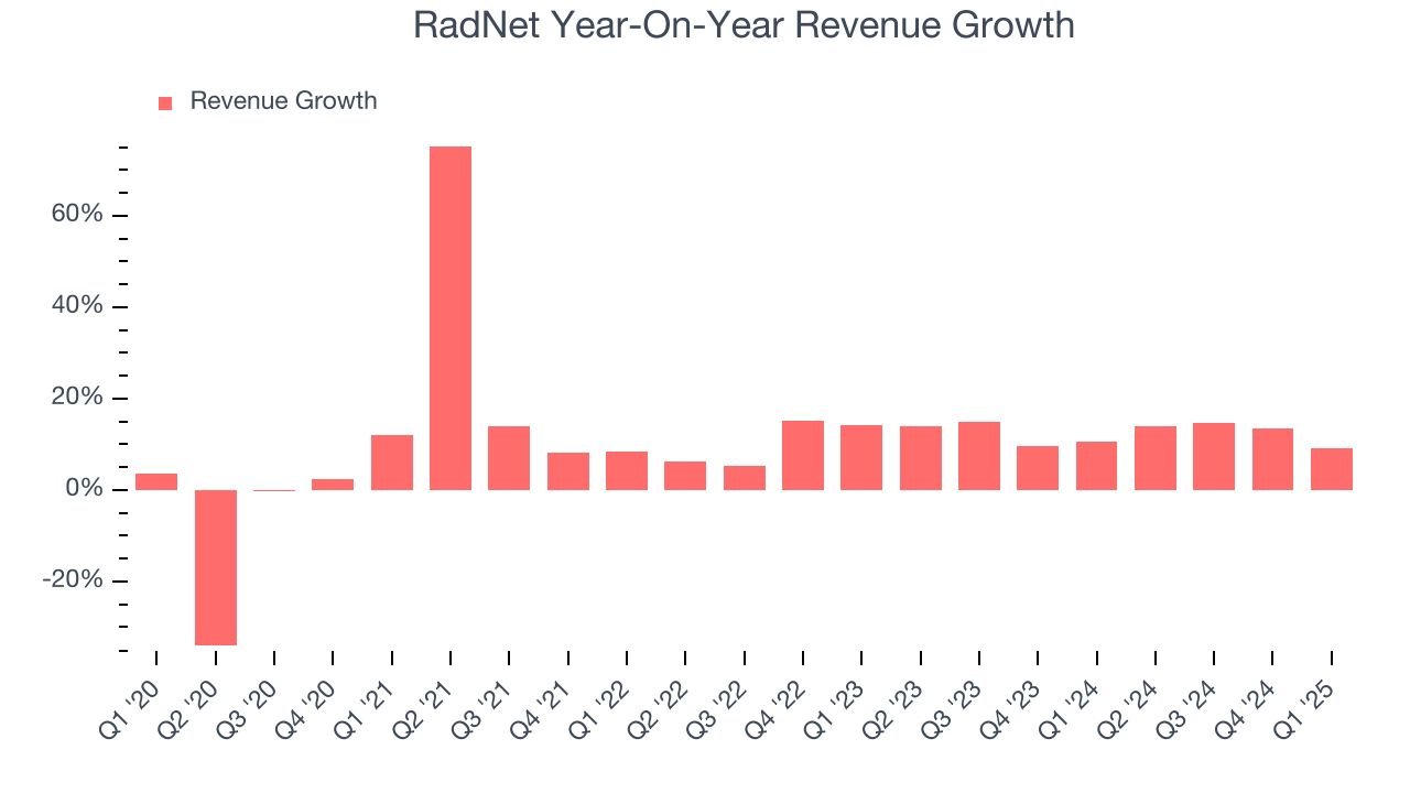 RadNet Year-On-Year Revenue Growth