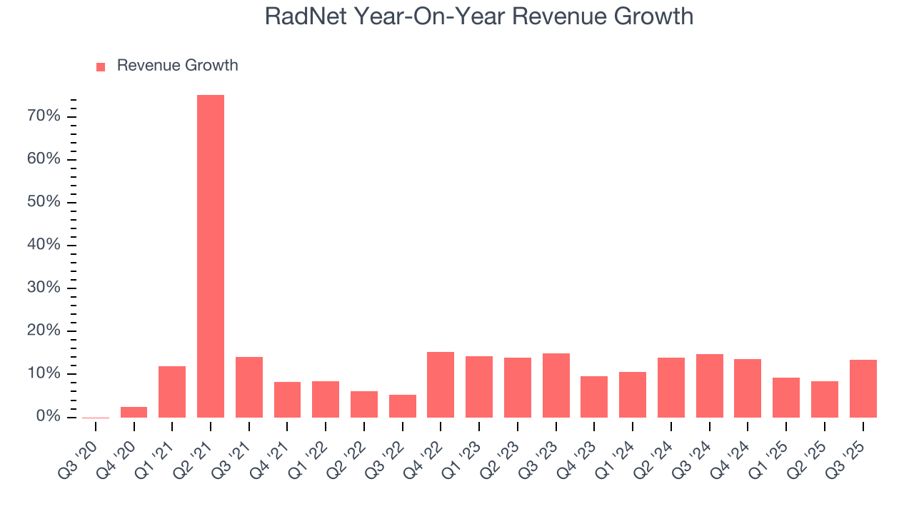 RadNet Year-On-Year Revenue Growth
