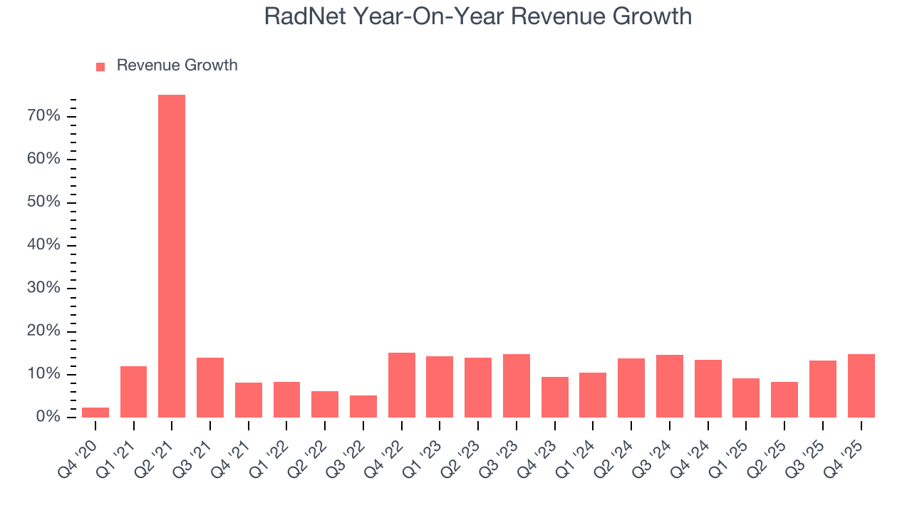 RadNet Year-On-Year Revenue Growth