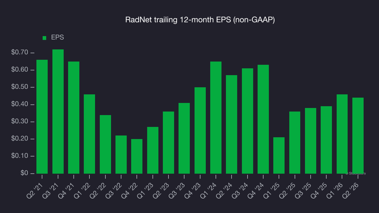 RadNet trailing 12-month EPS (non-GAAP)