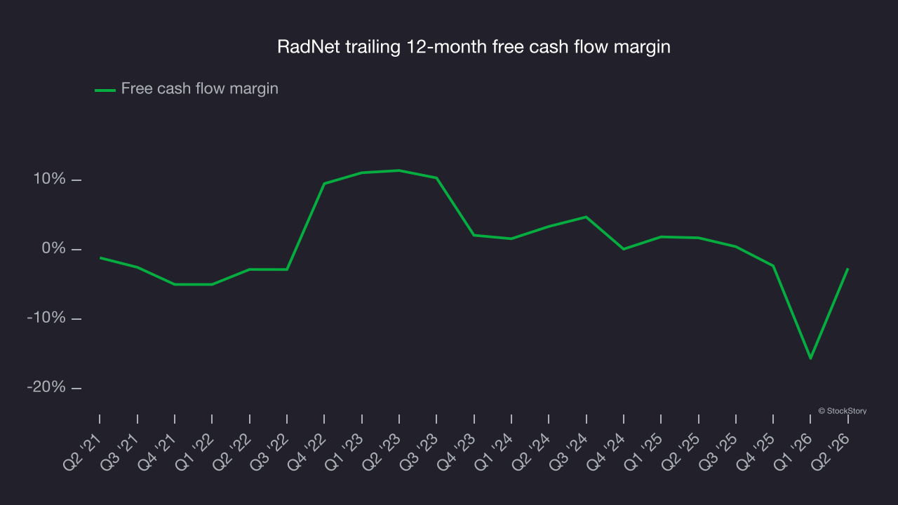 RadNet trailing 12-month free cash flow margin
