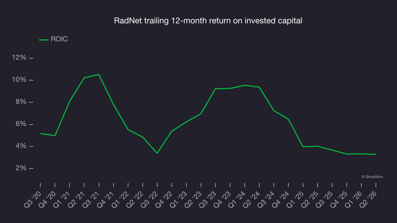 RadNet trailing 12-month return on invested capital