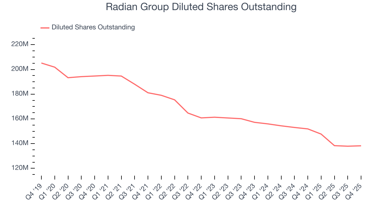 Radian Group Diluted Shares Outstanding