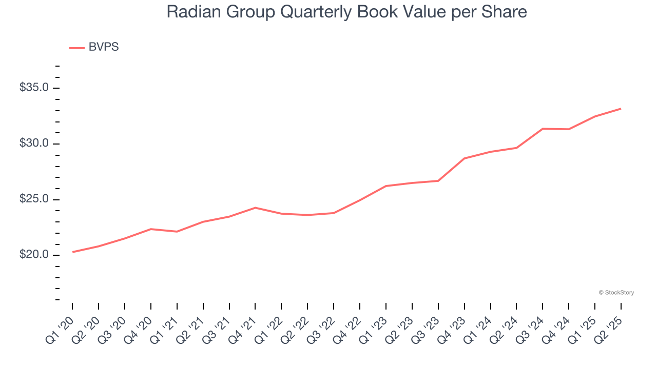 Radian Group Quarterly Book Value per Share
