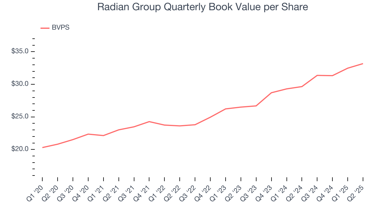 Radian Group Quarterly Book Value per Share