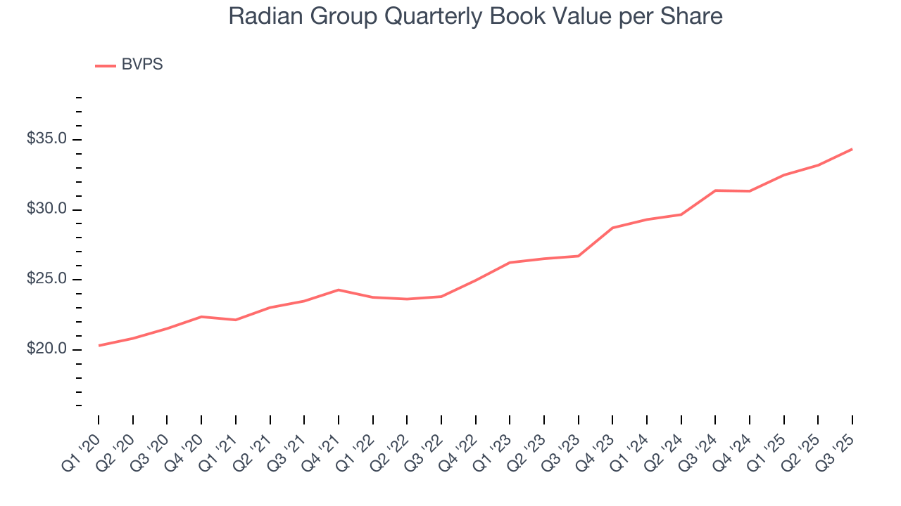 Radian Group Quarterly Book Value per Share