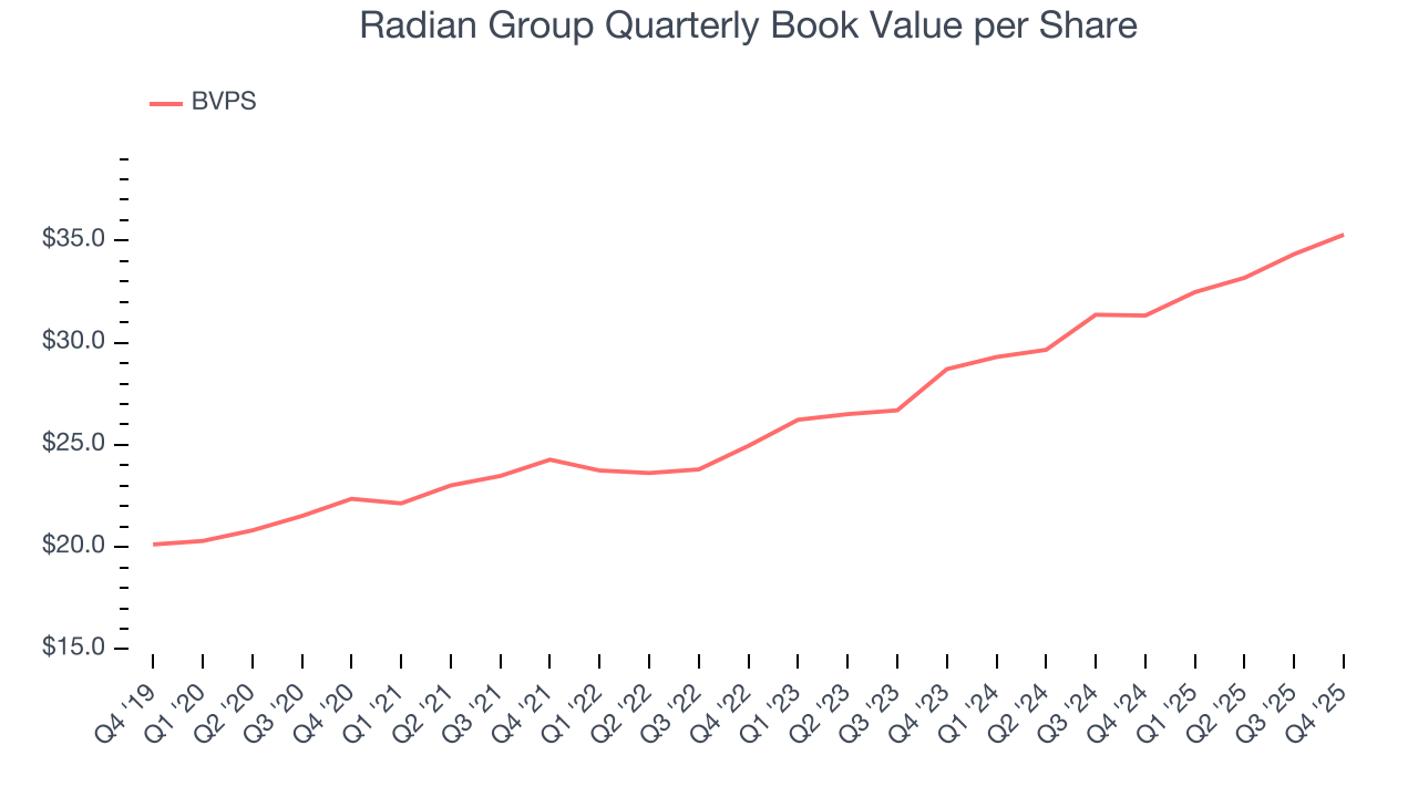 Radian Group Quarterly Book Value per Share