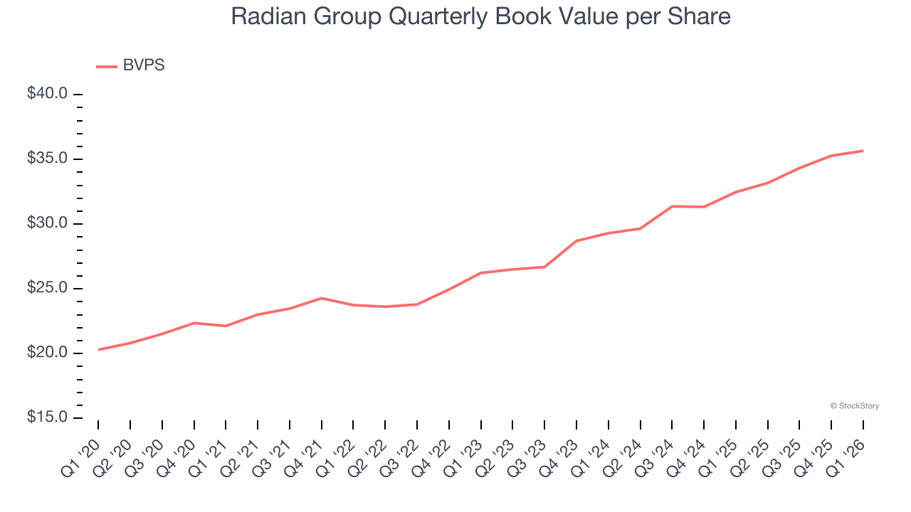 Radian Group Quarterly Book Value per Share
