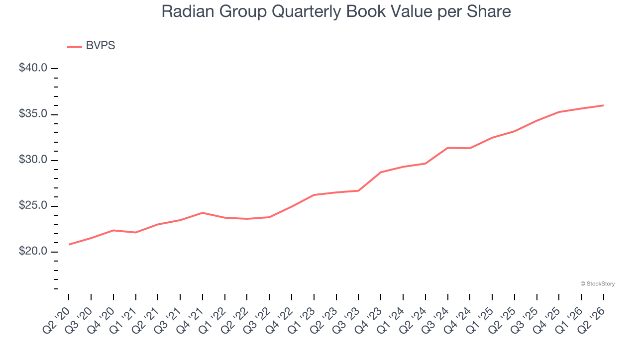 Radian Group Quarterly Book Value per Share