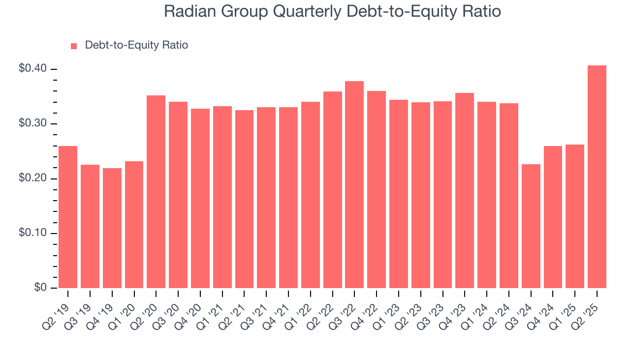 Radian Group Quarterly Debt-to-Equity Ratio