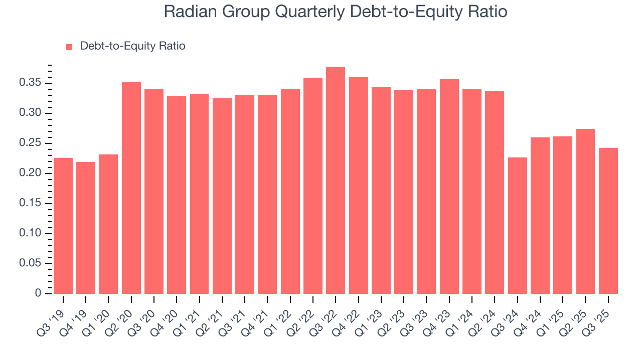 Radian Group Quarterly Debt-to-Equity Ratio