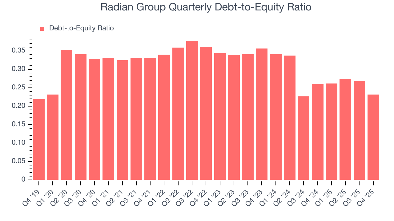 Radian Group Quarterly Debt-to-Equity Ratio