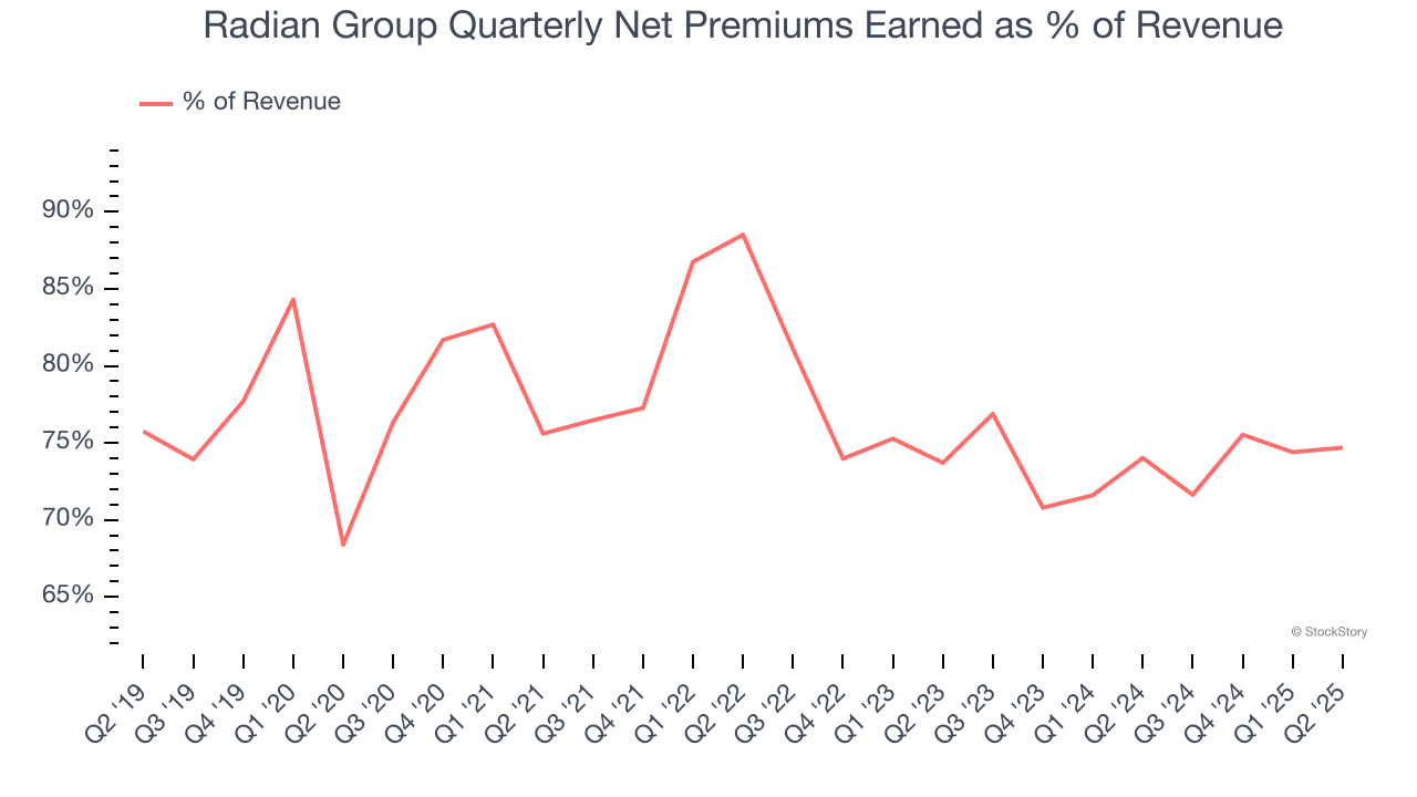 Radian Group Quarterly Net Premiums Earned as % of Revenue