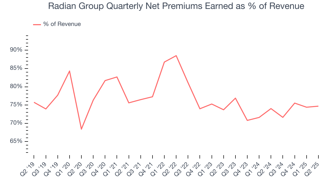 Radian Group Quarterly Net Premiums Earned as % of Revenue