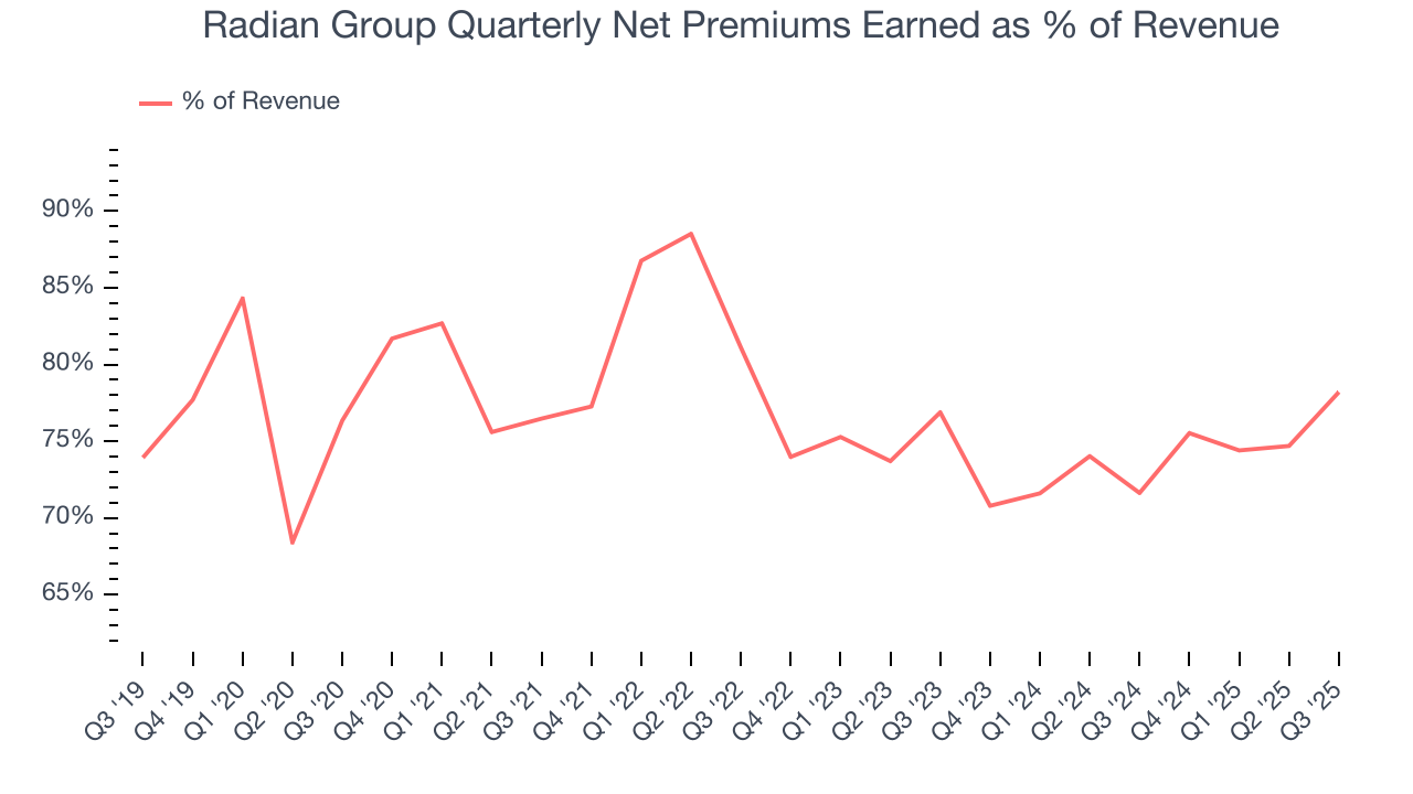 Radian Group Quarterly Net Premiums Earned as % of Revenue