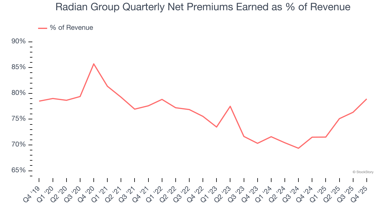 Radian Group Quarterly Net Premiums Earned as % of Revenue