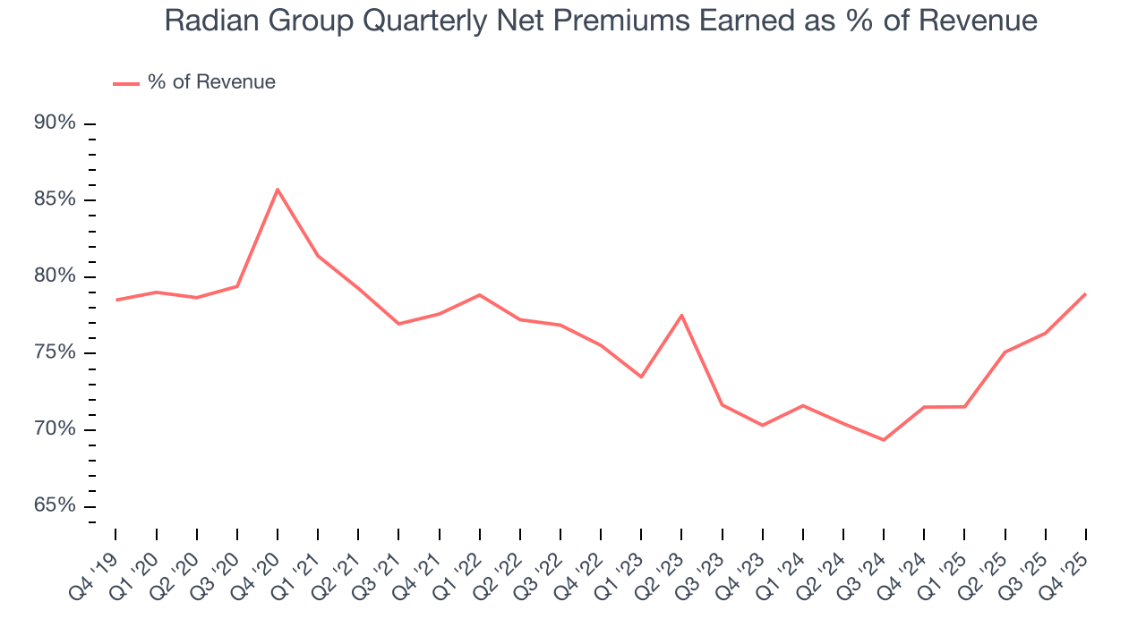 Radian Group Quarterly Net Premiums Earned as % of Revenue